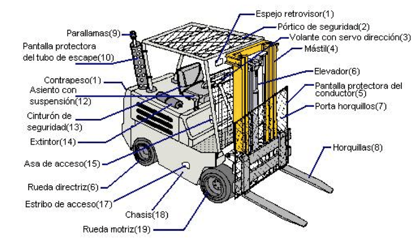 Carretillas Elevadoras